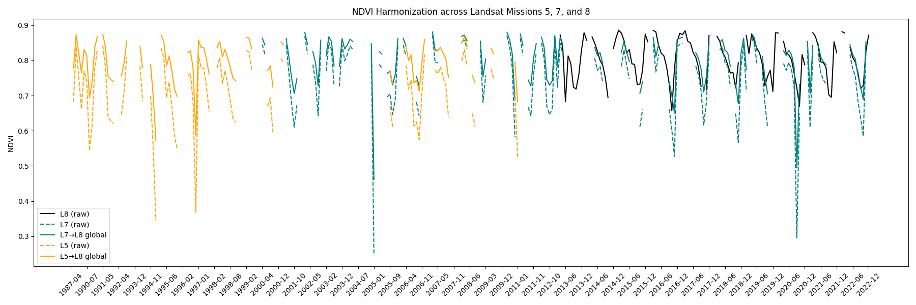 NDVI time series comparing raw and harmonized Landsat 5, 7 and 8 observations.